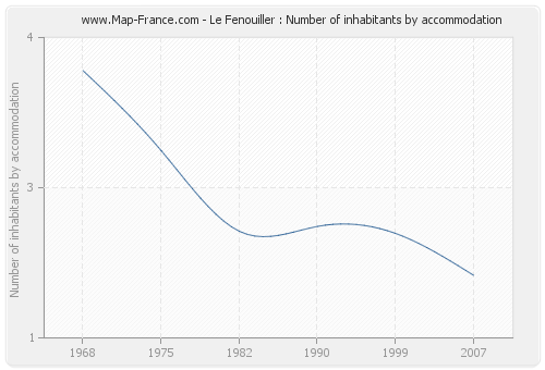 Le Fenouiller : Number of inhabitants by accommodation